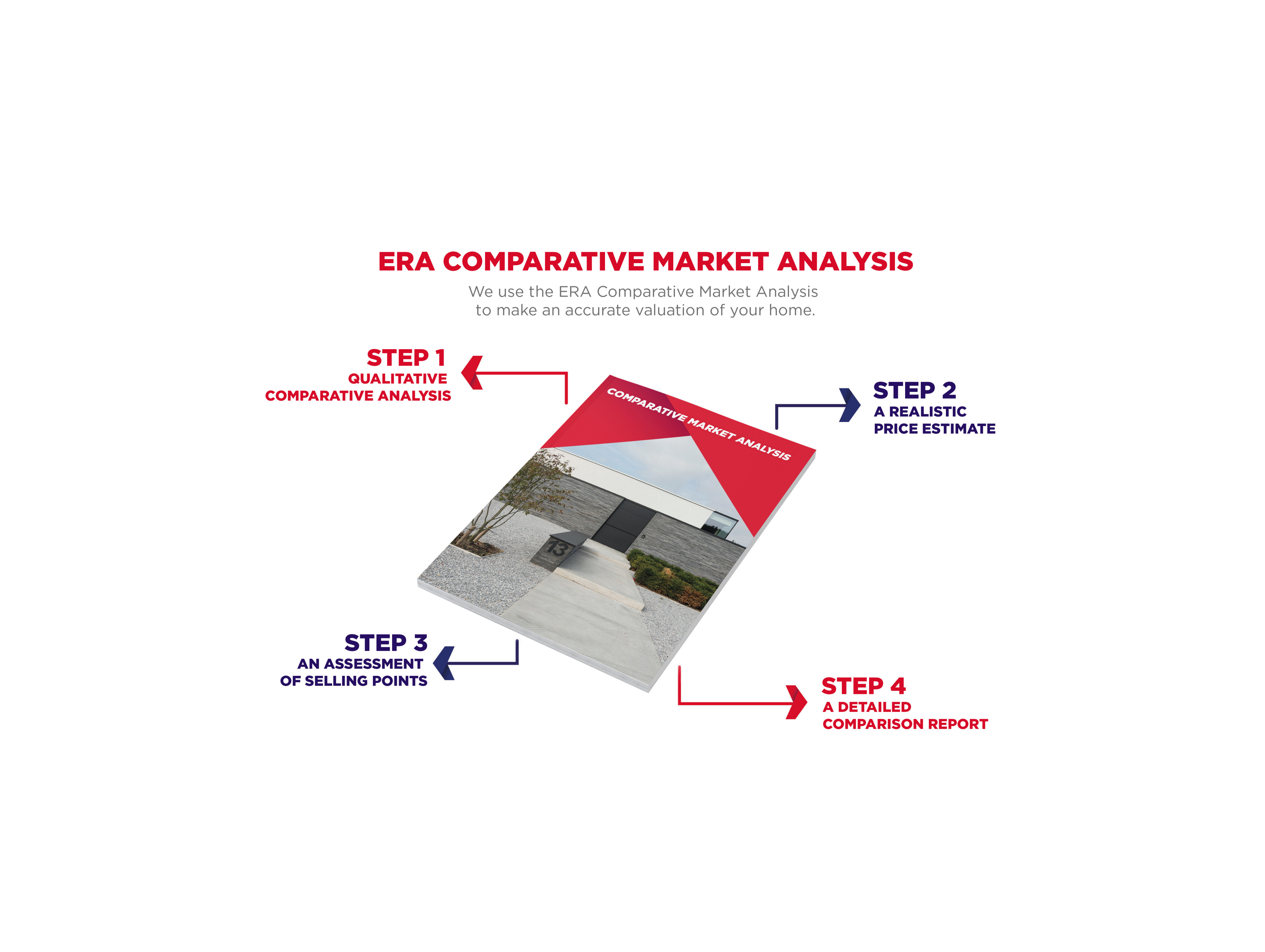 A visual overview of what an ERA Comparative Market Analysis is all about.