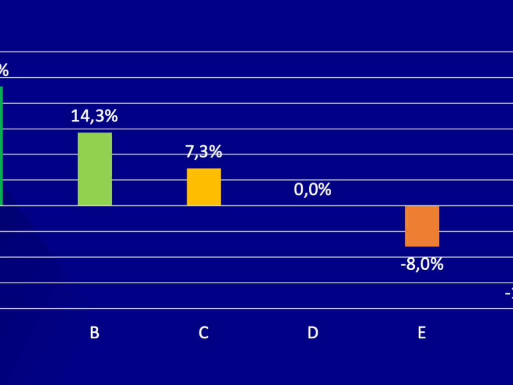 Effect van EPC-label in vergelijking met label D op de verkoopprijs van woonhuizen (2025)