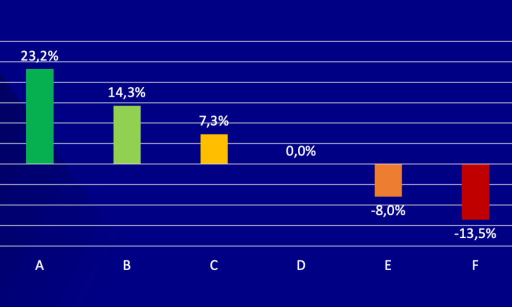 Effect van EPC-label in vergelijking met label D op de verkoopprijs van woonhuizen (2025)